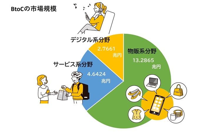 BtoCの市場規模