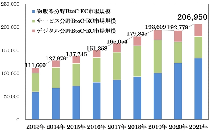 電子商取引に関する市場調査の結果