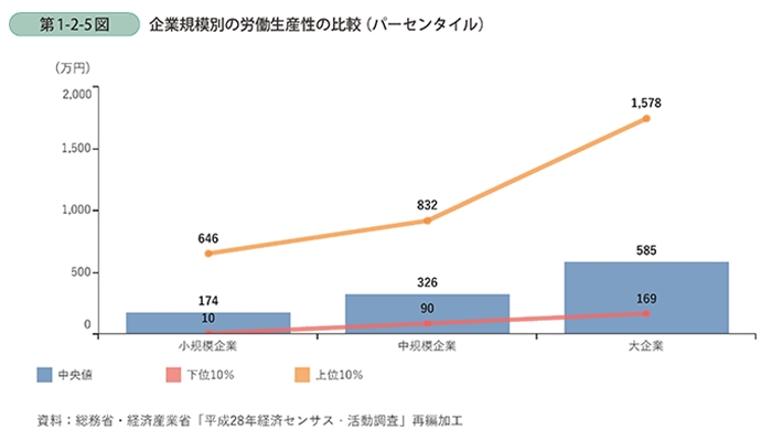 企業規模別の労働生産性を示す資料