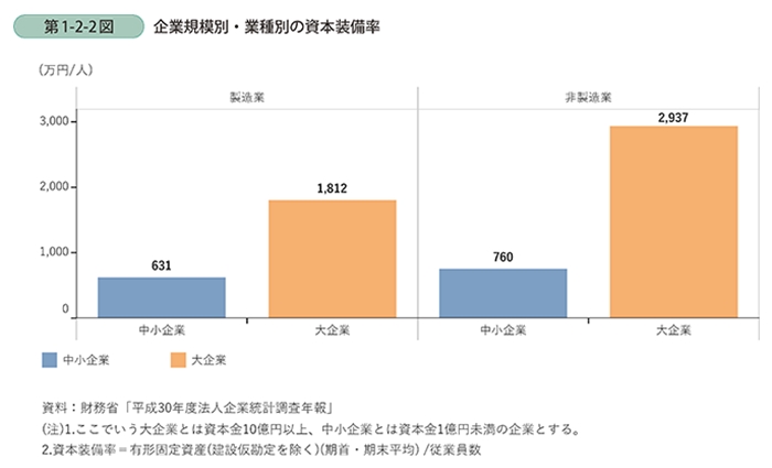 製造業の大企業と中小企業における資本装備率を示す資料