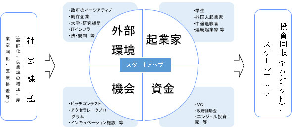 エコシステム概念図