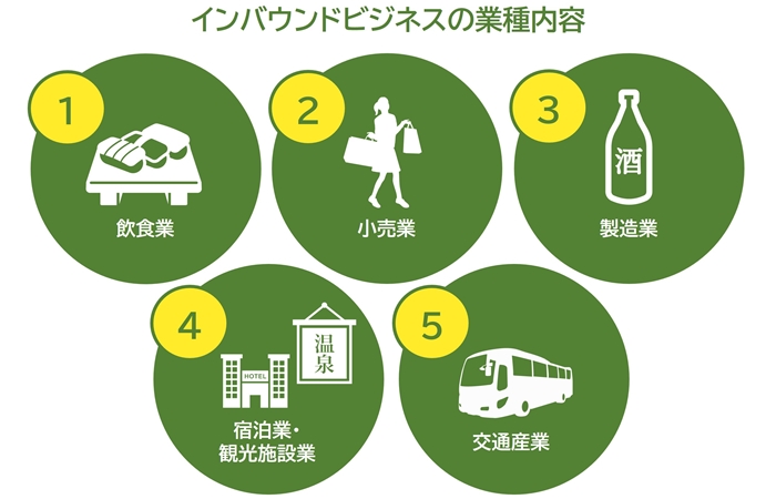 インバウンドビジネスの具体的な業種の内容