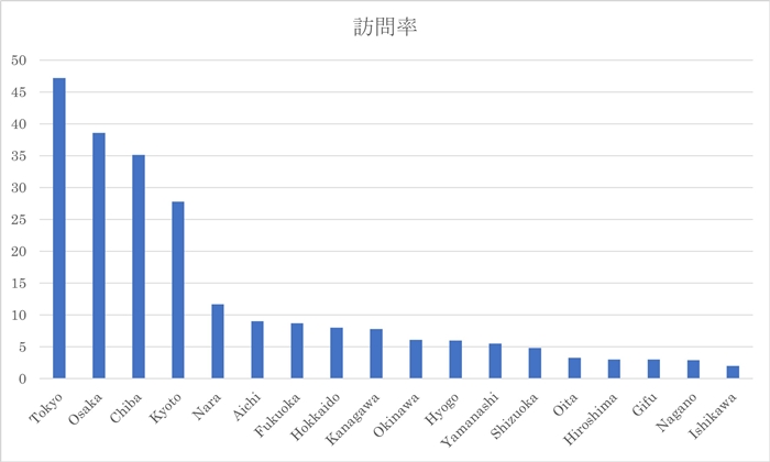 訪問地の偏り