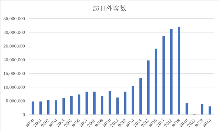 訪日外客数